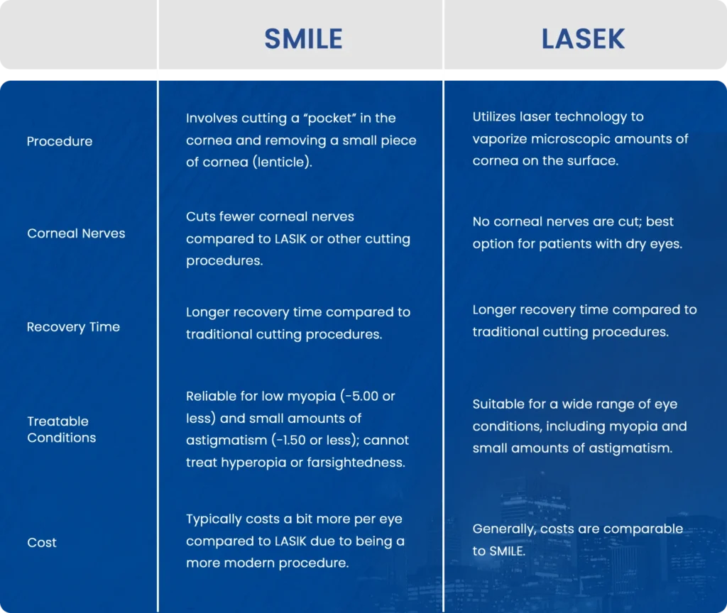 Smile and lasek surgery points